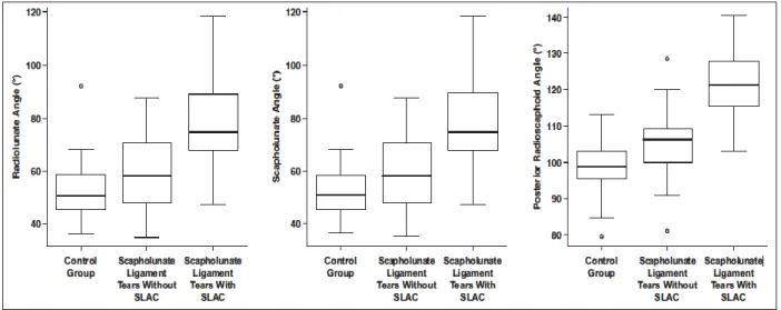 Fig.  3—Box-plot  graphs  showing  distribution  of  radiolunate,  scapholunate,  and  posterior  radioscaphoid  angles  in  studied  patients