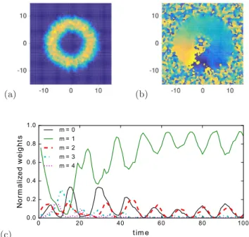 FIG. 5. The evolution of the population in different m cir- cir-culation states using a nonlinear imprint obtained from  opti-mization as described in the main text for ℓ = 3 (top panel), ℓ = 2 (middle panel) and ℓ = 1 (bottom panel) states