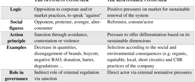 Table 1a. Different figures of the resistent consumer associated to role in governance (1/2) 