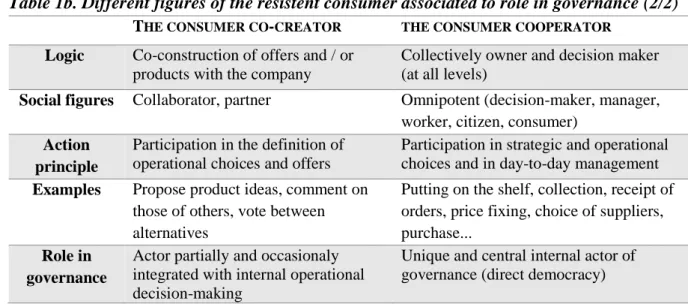 Table 1b. Different figures of the resistent consumer associated to role in governance (2/2)  T HE CONSUMER CO - CREATOR THE CONSUMER COOPERATOR