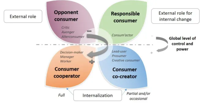 Figure 1. Increasing role of consumers in governance depending on consumerism type 