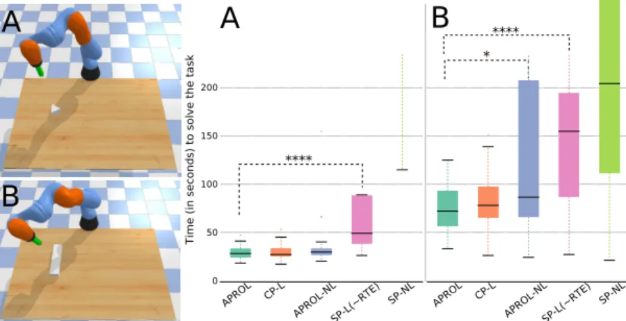 Fig. 6: Comparison of APROL with various single prior and multi-prior variants on an object pushing task with a robotic arm