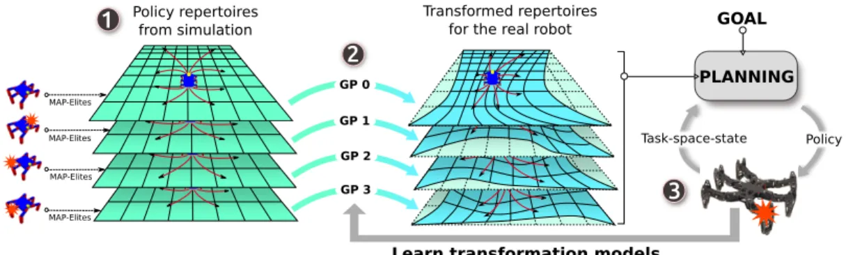 Fig. 1: Overview: APROL uses multiple repertoire-based priors for fast online adaptation in unforeseen situations