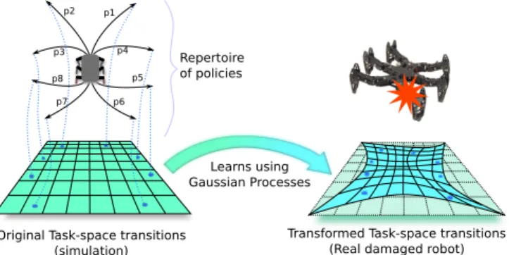 Fig. 2: Repertoire-based learning in robotics: First, a repertoire of elementary policies is evolved for the robot using a known but imperfect simulator
