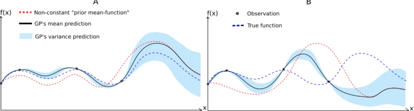 Fig. 3: Gaussian processes regression with non-constant prior - Plots show how the model fitting is impacted by the selection of prior mean-function