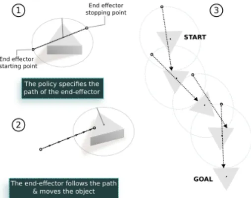 Fig. 4: The elementary policy for the object pushing task: (1) A 2D vector specifies the start and end position of the end-effector on the surface around the object