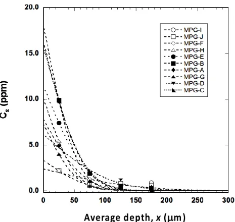 Figure  3  illustrates  the  As  concentration  variation  according  to  the  MP  depth  ablated