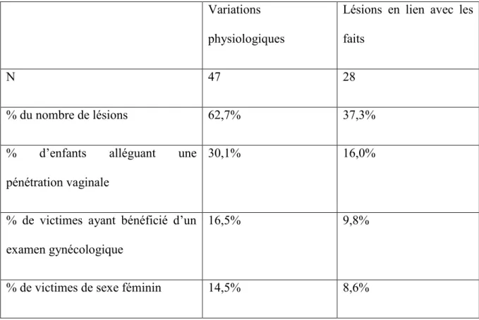 Tableau 3 : Variations physiologiques et lésions constatées lors de l’examen gynécologique  Variations 