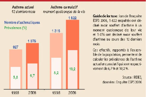 Graphique 1. Prévalence de l’asthme actuel et cumulatif. Evolution de 1998 à 2006 