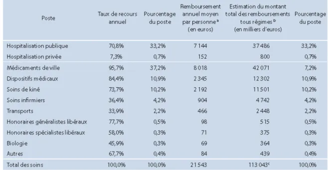 Tableau  4.  Taux  de  recours  aux  soins,  répartition  des  remboursements  en  fonction  des  principaux  postes  de  personnes  du  régime  général  en  affectation  de  longue  durée  pour  la  mucoviscidose (données 2004)  