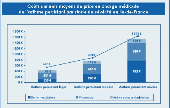 Graphique 2. Coûts annuels moyens de prise en charge médicale de l’asthme persistant par stade  de sévérité en Ile-de-France 