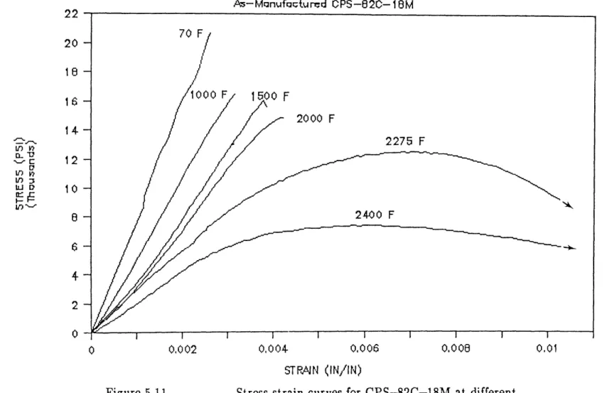 Figure  5.11 Stress  strain  curves  for  CPS-82C-18M  at  different