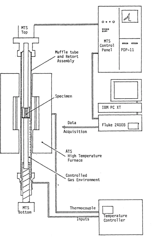 Figure  3.1la Sketch  of the major  components  of the  thermomechanical testing  system