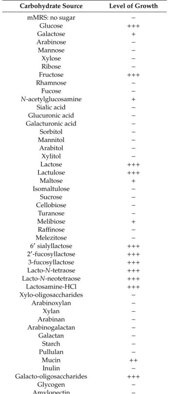 Table 3. Carbohydrate utilisation profile of B. bifidum CNCM I-4319.