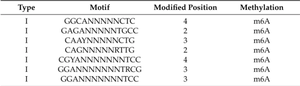 Table 2. Methylated motifs of B. bifidum CNCM I-4319.