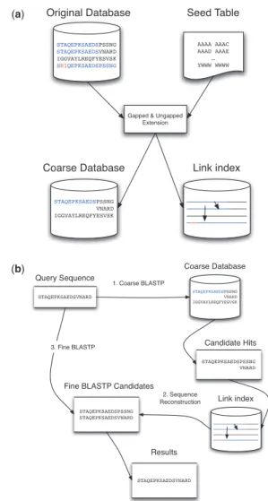Fig. 1. (a) Novel sequences are stored in a ‘coarse’ database, whereas sequence segments that align well to previously seen sequences are not.