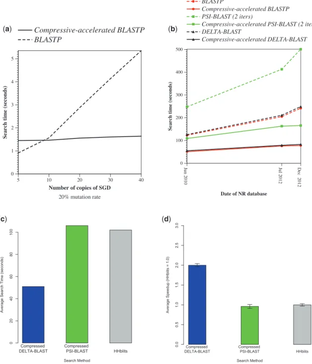 Fig. 2. (a) Runtime of CaBLASTP versus BLASTP as datasets grow because of simulated mutation