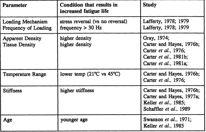 Table  1.1  Summary  of the  determinants of fatigue properties of cortical bone
