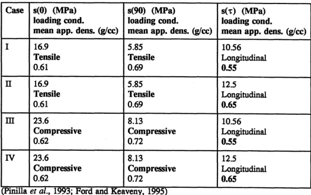 Table  2.1:  Ultimate failure data for Tsai-Hill criterion