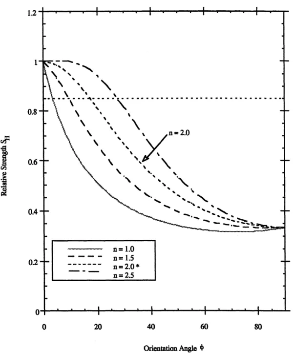 Figure 2.5:  Hankinson formula applied  to trabecular  bone with strength anisotropy  ratio = 3 and experimentally derived parameter  n=  1.0,  1.5, 2.0, 2.5.