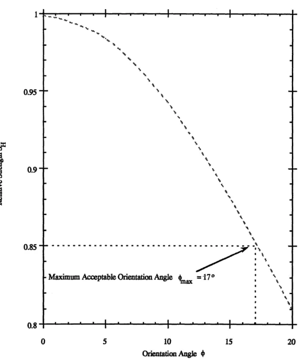 Figure 2.6:  Maximum  acceptable  orientation  angle corresponding to relative  strength  = 0.85  as determined by Hankinson