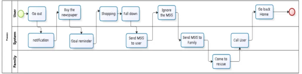 Fig. 2. A descriptive workflow of a scenario example 