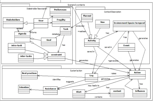 Fig. 3. Proposed Scenario Structure Metamodel 