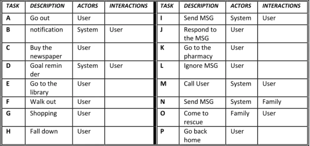 Table 1. Description of used tasks in the described scenario