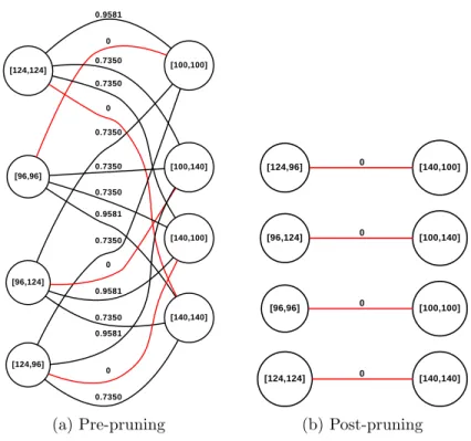Figure 2-4: The bipartite matching graphs prior to pruning and after pruning.