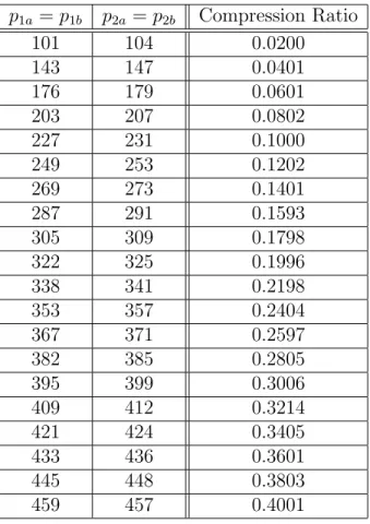 Table 2.1: Fold sizes and corresponding compression ratios for an input image size of 1024 by 1024
