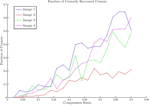 Figure 2-8: The performance of our algorithm on the test wuite showing the percent- percent-age of original corners recovered