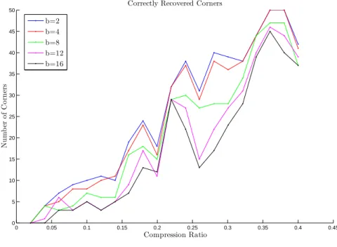 Figure 2-9: The performance of our algorithm on Image 1, 2-6a, for different values of b.