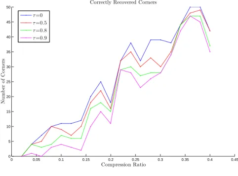Figure 2-10: The performance of our algorithm on Image 1, 2-6a, for different values of τ .