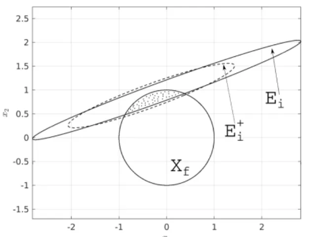 Figure 14 Corrective step for Ellipsoid E i according to Eq. (31). The feasible set X f is illustrated as the unit ball.