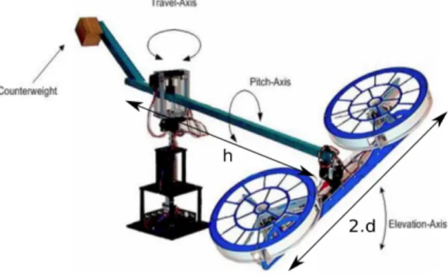 Figure 17 Quanser – 3 DOF HelicopterNevertheless, given that the input text file is written in