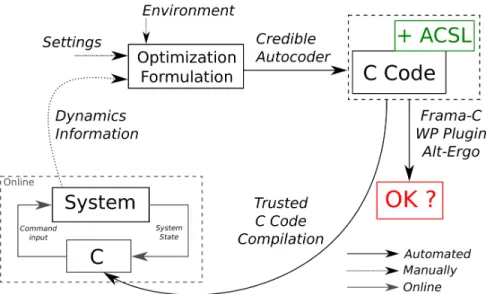 Figure 16 Credible Autocoding Framework