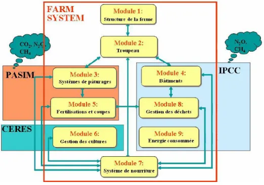 Figure 1.2 – Fonctionnement du logiciel FarmSim