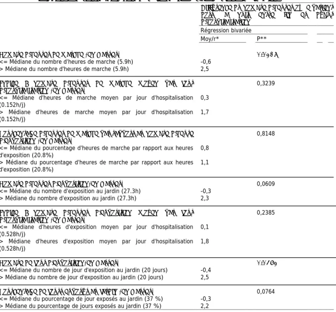 Tableau 3 - Effets de la durée de marche et d’exposition au jardin sur la durée   de sommeil nocturne entre la fin et le début de l'hospitalisation  