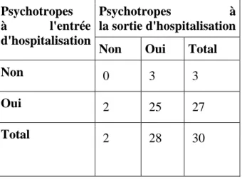 Tableau 9 – Prescription de psychotropes avant/après l’exposition au jardin (p=0.6547) 