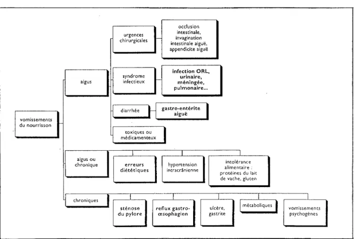 TABLEAU I: Orientation étiologique devant des vomissements du nourrisson [61].