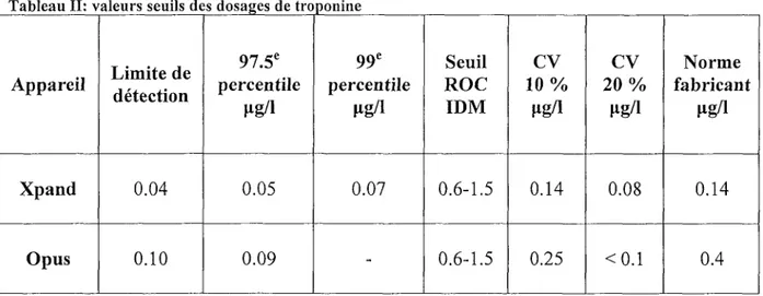 Tableau  II:  valeurs seuils des dosages de troponine  Xpand  Appareil  Opus  L!mite  de detection 
