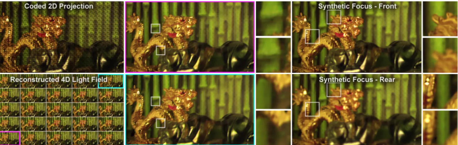 Figure 1: Light field reconstruction from a single coded projection. We explore sparse reconstructions of 4D light fields from optimized 2D projections using light field atoms as the fundamental building blocks of natural light fields