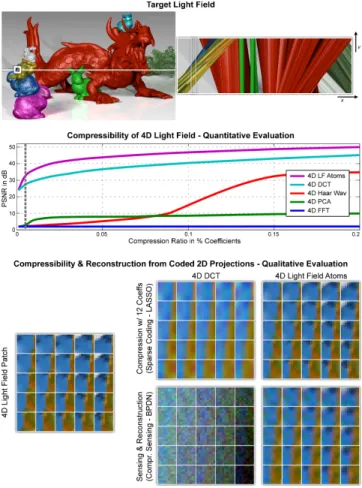 Figure 2 illustrates these insights for a synthetic light field. Ap- Ap-proximated with only a few coefficients, the 4D light field atoms introduced in this paper provide better quantitative compression for this example than previously employed basis repre