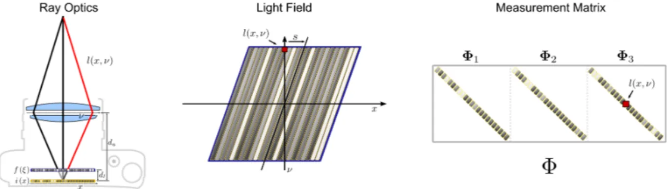Figure 3: Illustration of ray optics, light field modulation through coded attenuation masks, and corresponding projection matrix