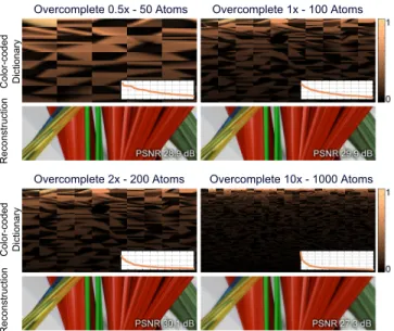 Figure 6: Evaluating optical modulation codes and multiple shot acquisition. We simulate light field reconstructions from coded  pro-jections for one, two, and five captured camera images