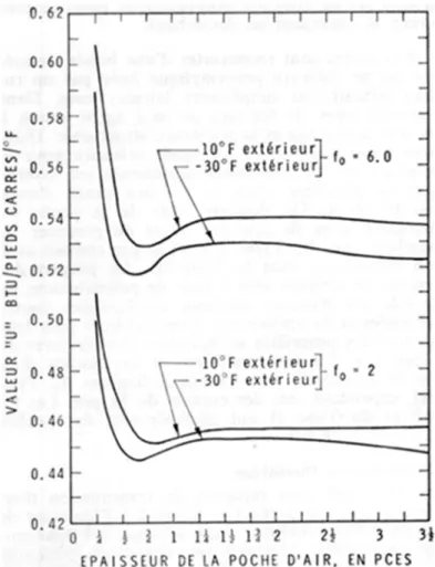 Figure 1. Coefficients de transmission générale de la chaleur pour les doubles-vitres.