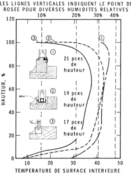 Figure 2. Températures de surface sur trois types de doubles-vitres.