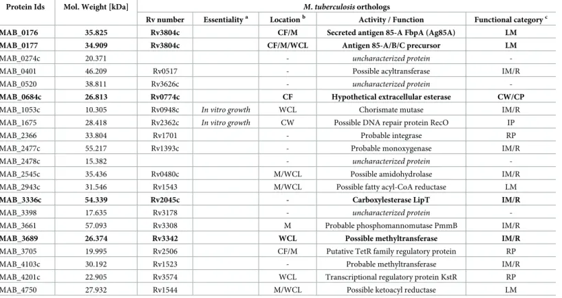 Table 2. iBpPPOX target proteins identified at a pFDR of 1% and 5% in M. abscessus R culture by LC-ESI-MS/MS analysis.