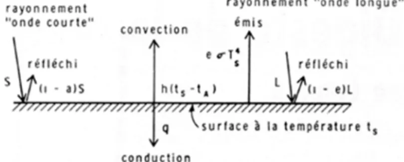 Figure 1. Composantes de l'équilibre thermique sur une surface opaque.