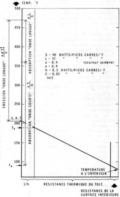 Figure 2. Température en été pour un toit de couleur sombre bien dégagé vers le ciel.